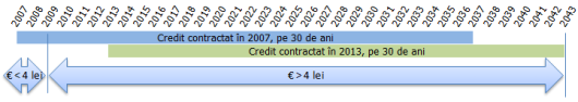 comparatie credit 2007 2013